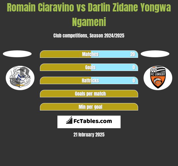 Romain Ciaravino vs Darlin Zidane Yongwa Ngameni h2h player stats