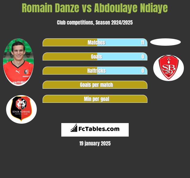 Romain Danze vs Abdoulaye Ndiaye h2h player stats