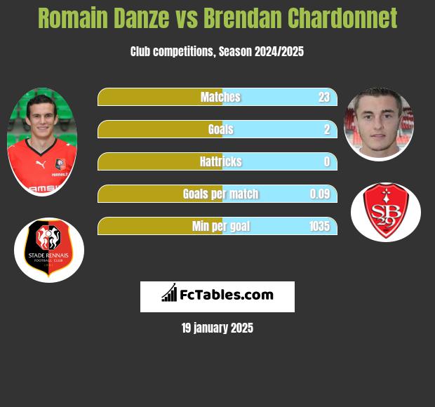 Romain Danze vs Brendan Chardonnet h2h player stats