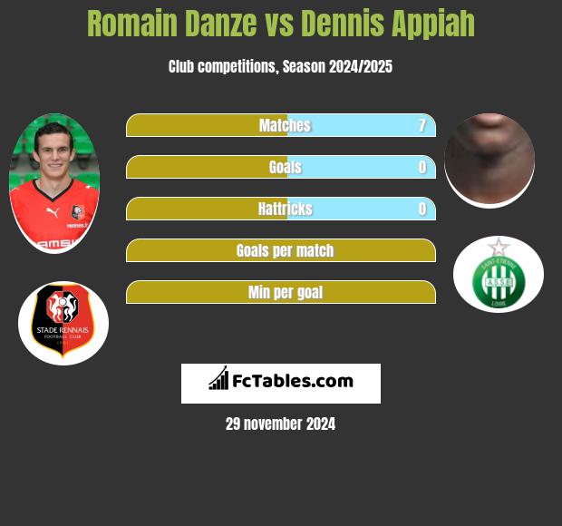 Romain Danze vs Dennis Appiah h2h player stats