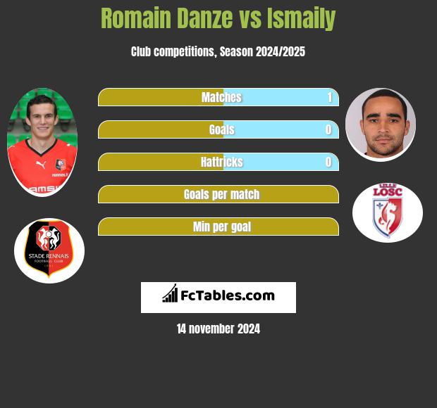 Romain Danze vs Ismaily h2h player stats