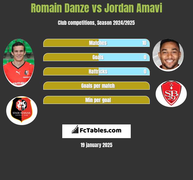 Romain Danze vs Jordan Amavi h2h player stats