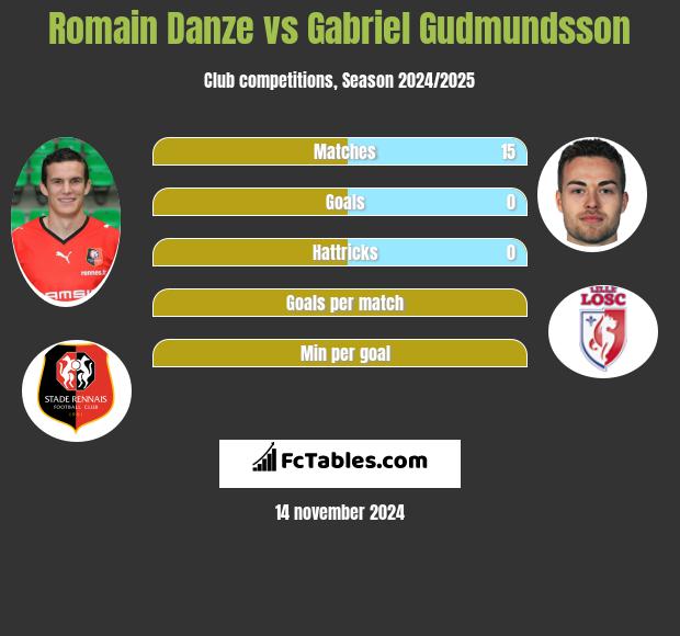 Romain Danze vs Gabriel Gudmundsson h2h player stats