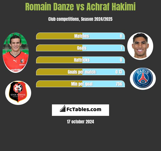 Romain Danze vs Achraf Hakimi h2h player stats