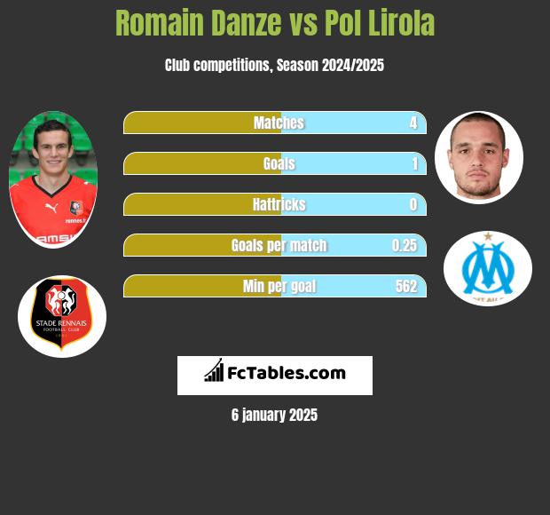 Romain Danze vs Pol Lirola h2h player stats