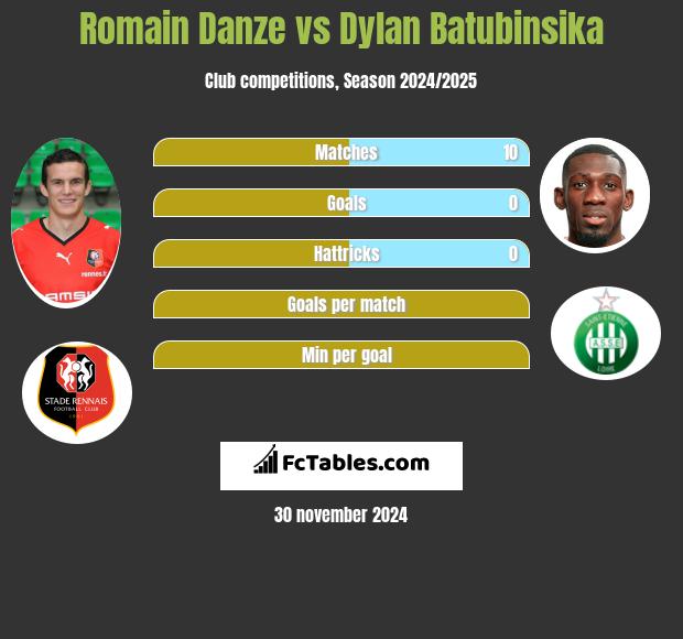 Romain Danze vs Dylan Batubinsika h2h player stats