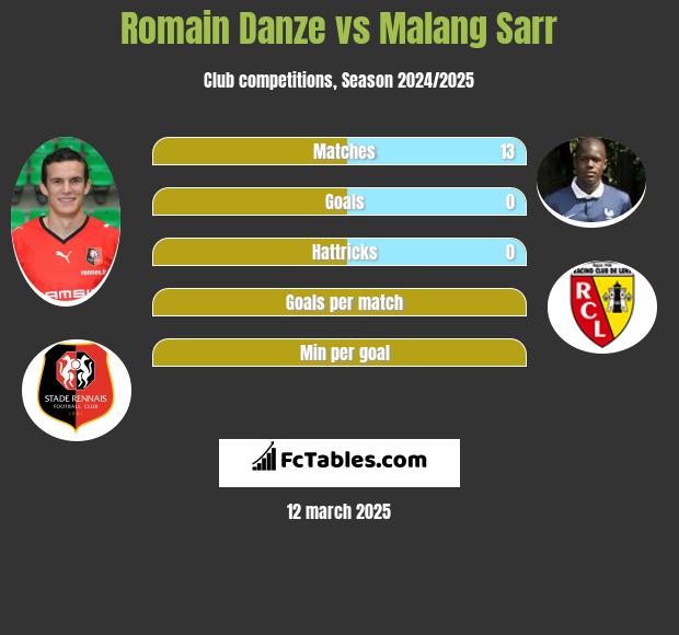 Romain Danze vs Malang Sarr h2h player stats