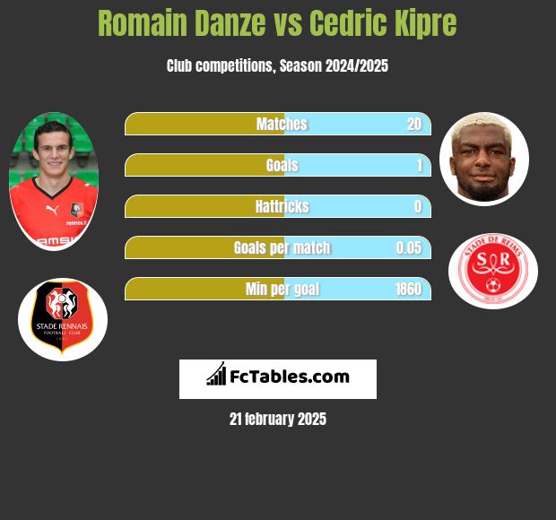 Romain Danze vs Cedric Kipre h2h player stats