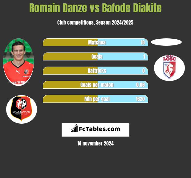 Romain Danze vs Bafode Diakite h2h player stats