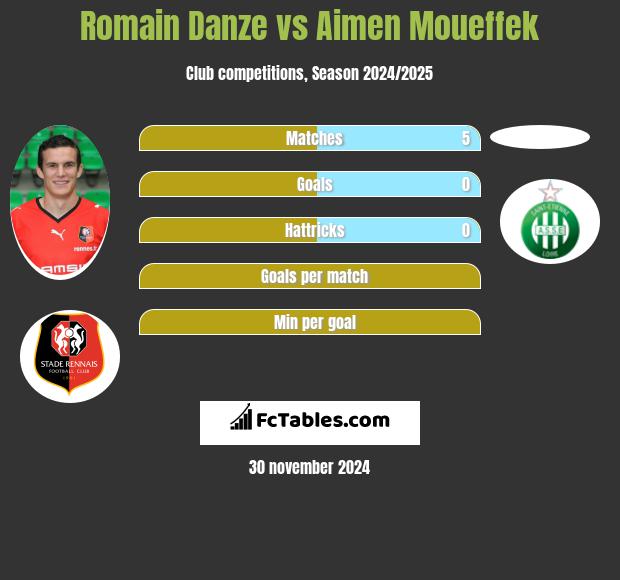 Romain Danze vs Aimen Moueffek h2h player stats