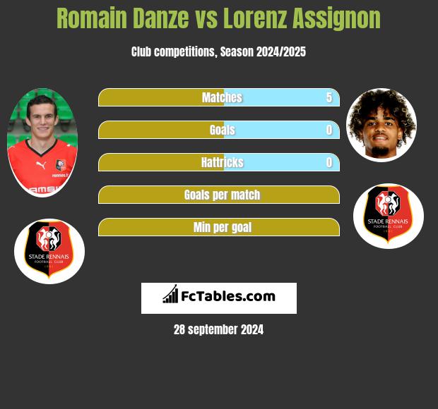 Romain Danze vs Lorenz Assignon h2h player stats