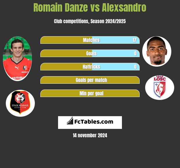 Romain Danze vs Alexsandro h2h player stats