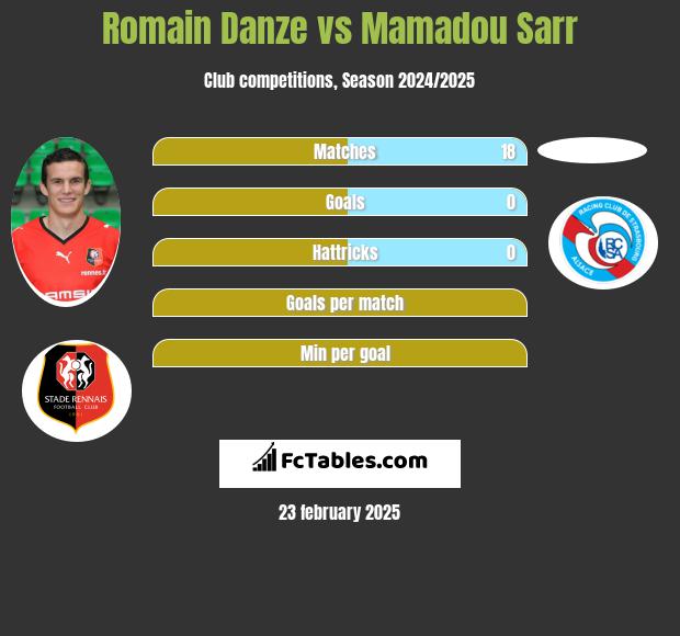 Romain Danze vs Mamadou Sarr h2h player stats