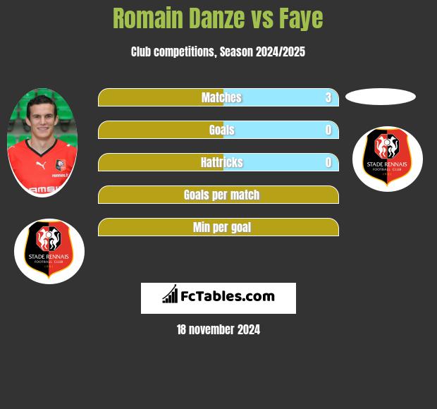 Romain Danze vs Faye h2h player stats