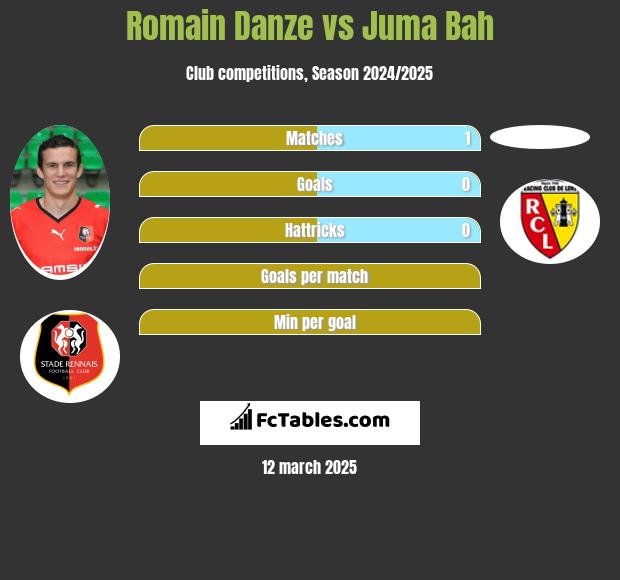 Romain Danze vs Juma Bah h2h player stats