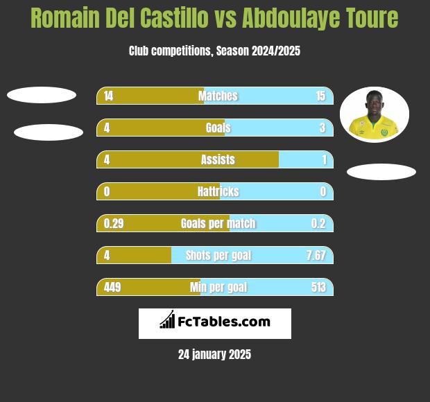 Romain Del Castillo vs Abdoulaye Toure h2h player stats