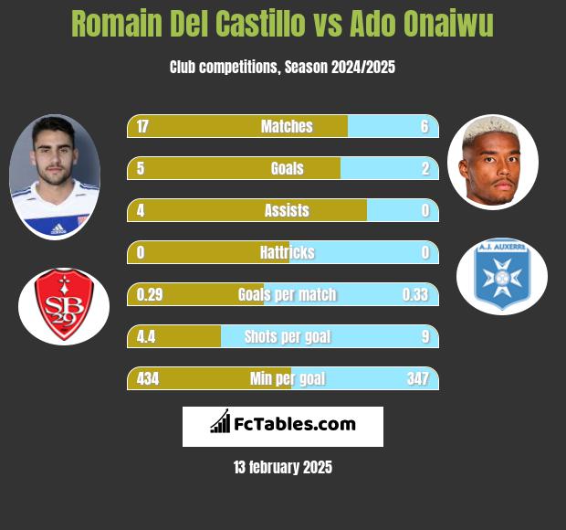 Romain Del Castillo vs Ado Onaiwu h2h player stats