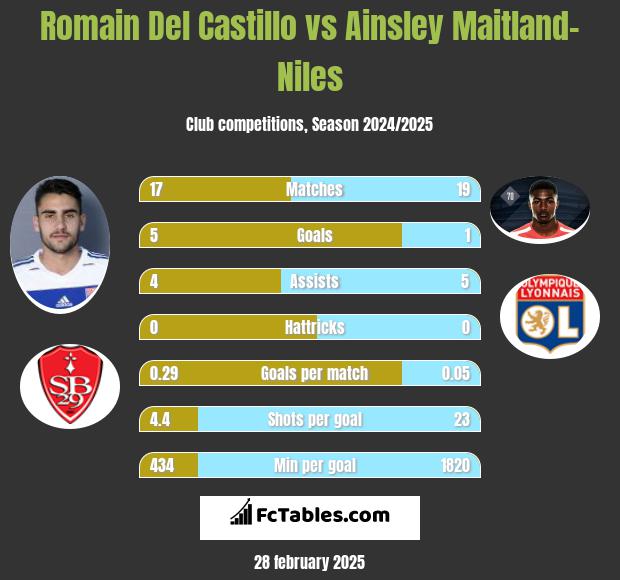 Romain Del Castillo vs Ainsley Maitland-Niles h2h player stats