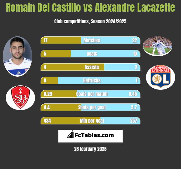 Romain Del Castillo vs Alexandre Lacazette h2h player stats