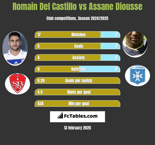 Romain Del Castillo vs Assane Diousse h2h player stats