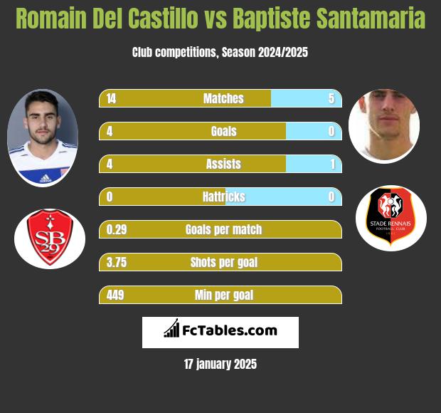 Romain Del Castillo vs Baptiste Santamaria h2h player stats