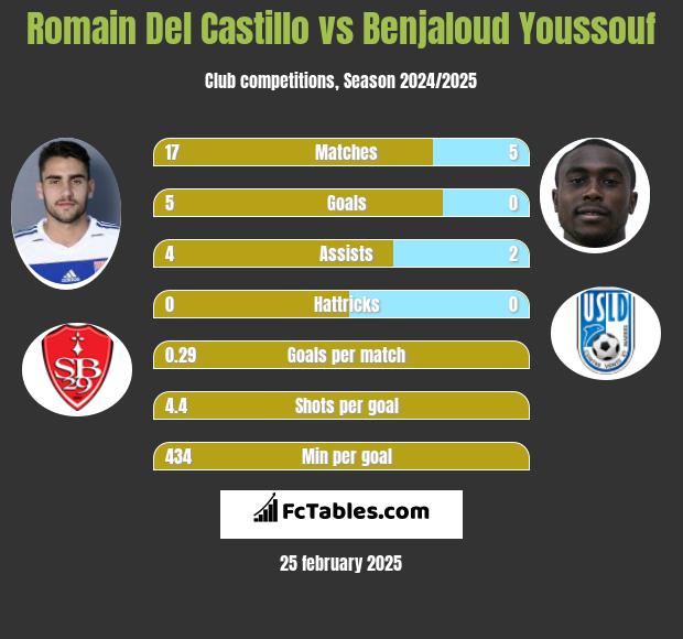 Romain Del Castillo vs Benjaloud Youssouf h2h player stats