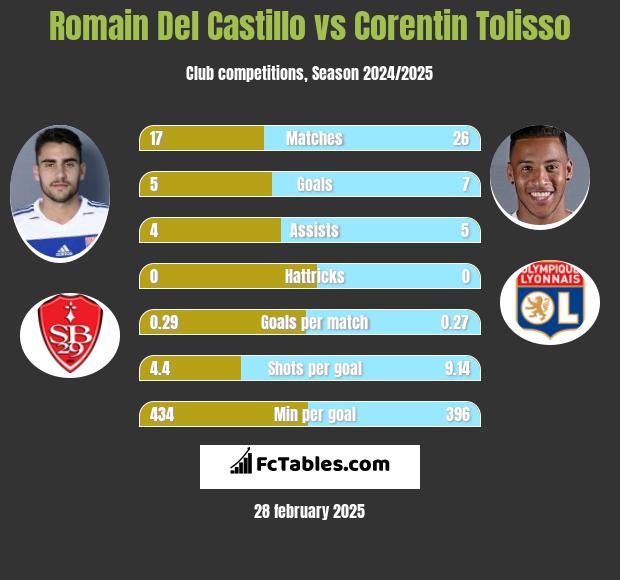 Romain Del Castillo vs Corentin Tolisso h2h player stats