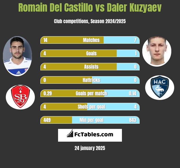 Romain Del Castillo vs Daler Kuzyaev h2h player stats