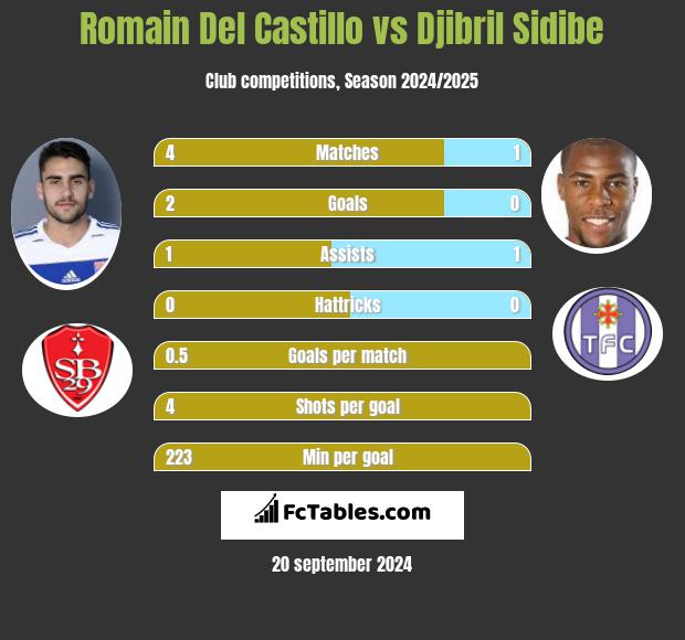 Romain Del Castillo vs Djibril Sidibe h2h player stats