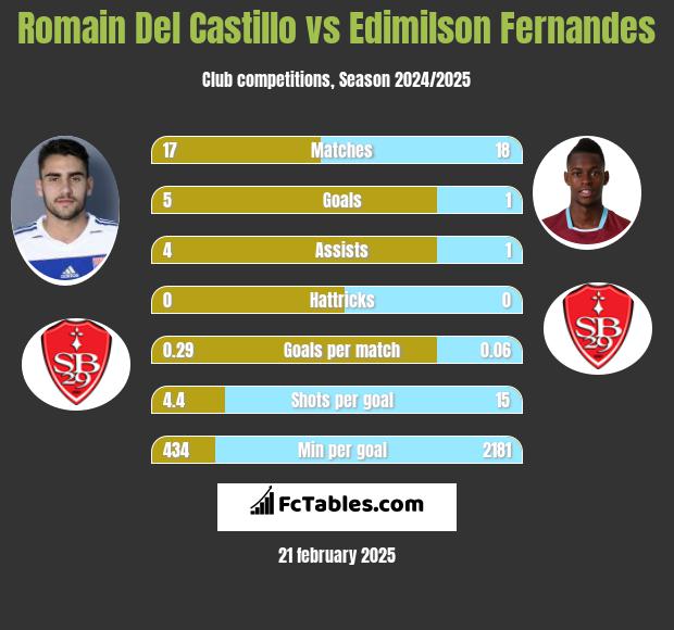 Romain Del Castillo vs Edimilson Fernandes h2h player stats