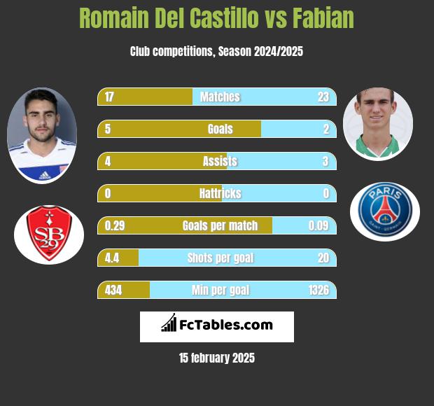 Romain Del Castillo vs Fabian h2h player stats