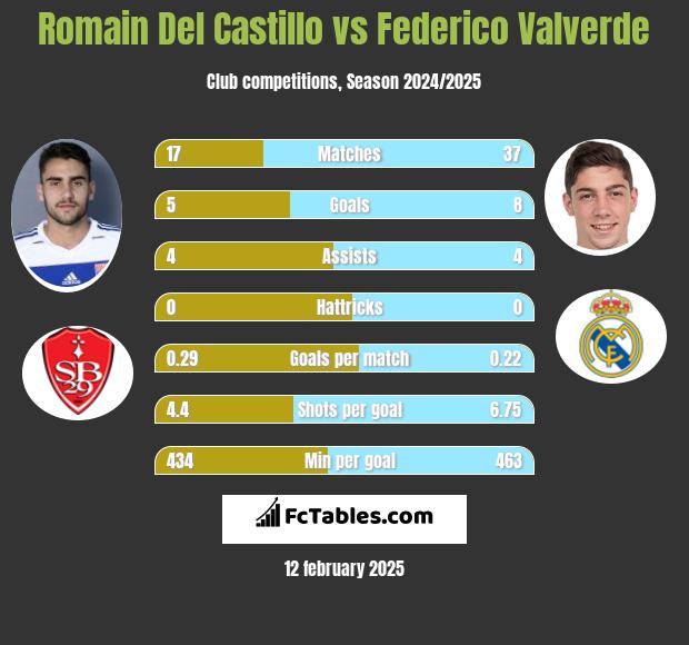 Romain Del Castillo vs Federico Valverde h2h player stats