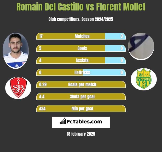 Romain Del Castillo vs Florent Mollet h2h player stats