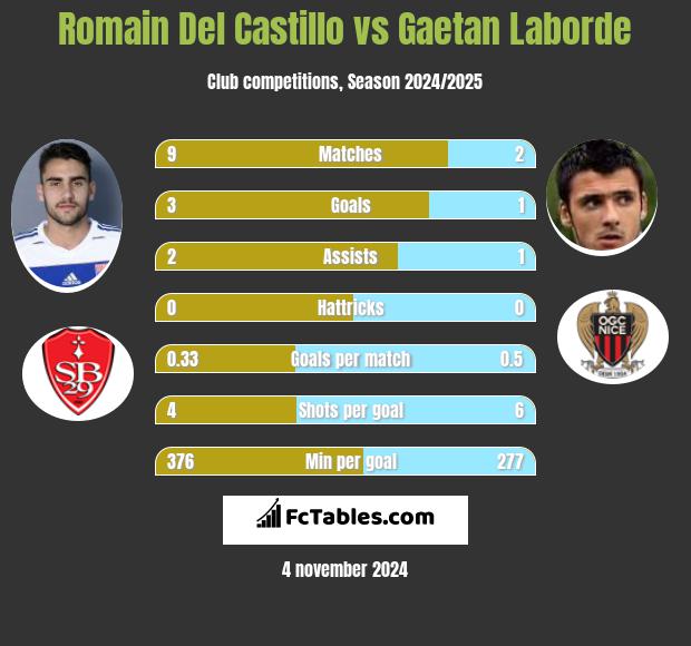 Romain Del Castillo vs Gaetan Laborde h2h player stats