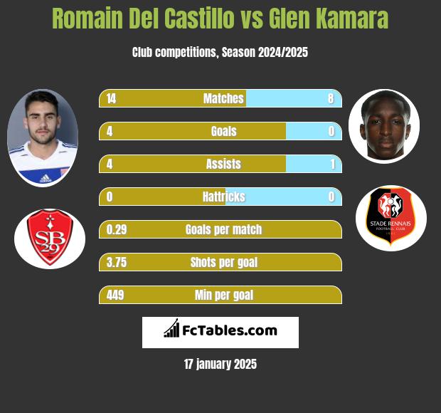 Romain Del Castillo vs Glen Kamara h2h player stats