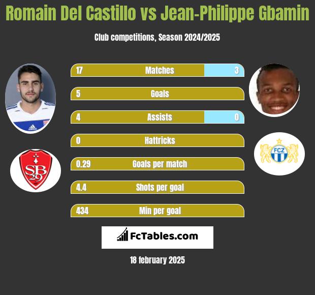 Romain Del Castillo vs Jean-Philippe Gbamin h2h player stats