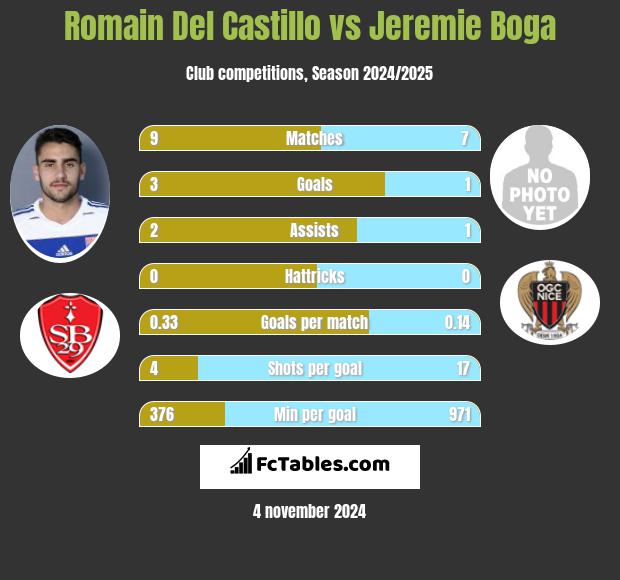 Romain Del Castillo vs Jeremie Boga h2h player stats