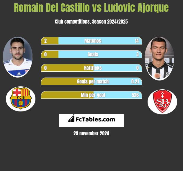 Romain Del Castillo vs Ludovic Ajorque h2h player stats