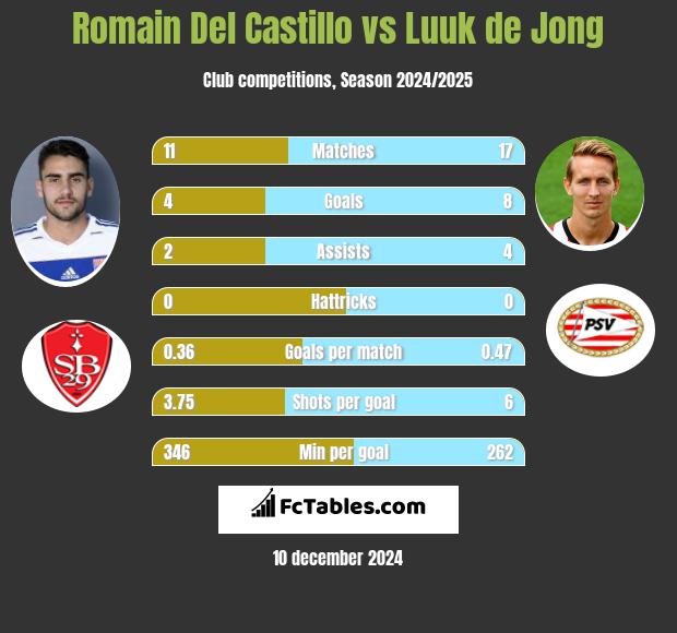 Romain Del Castillo vs Luuk de Jong h2h player stats