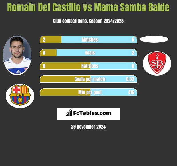 Romain Del Castillo vs Mama Samba Balde h2h player stats