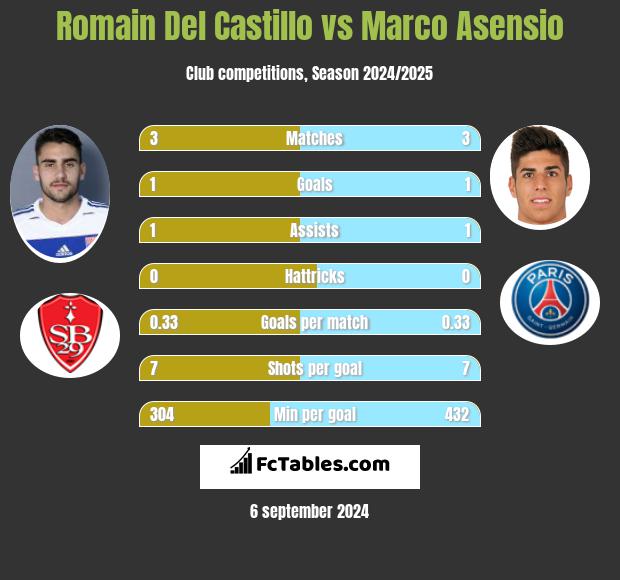 Romain Del Castillo vs Marco Asensio h2h player stats