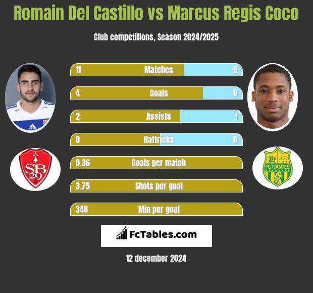 Romain Del Castillo vs Marcus Regis Coco h2h player stats