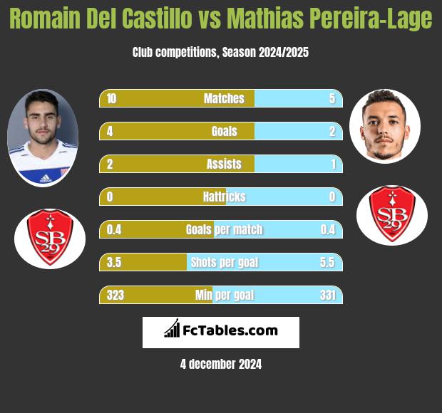 Romain Del Castillo vs Mathias Pereira-Lage h2h player stats