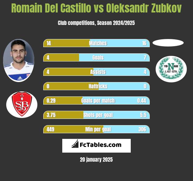 Romain Del Castillo vs Oleksandr Zubkov h2h player stats