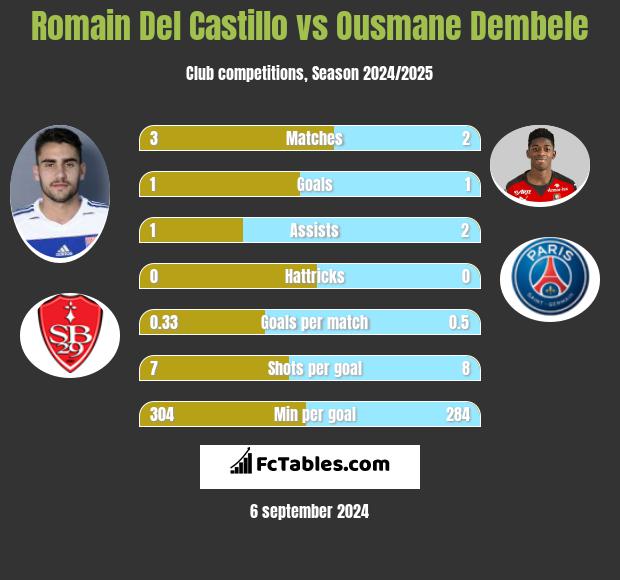 Romain Del Castillo vs Ousmane Dembele h2h player stats