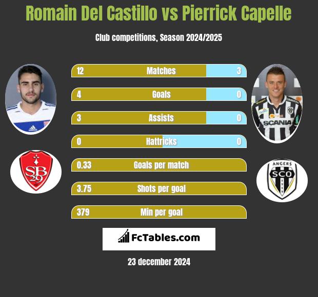 Romain Del Castillo vs Pierrick Capelle h2h player stats