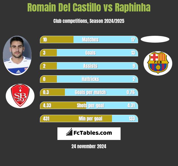 Romain Del Castillo vs Raphinha h2h player stats