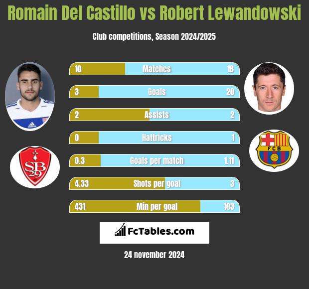 Romain Del Castillo vs Robert Lewandowski h2h player stats