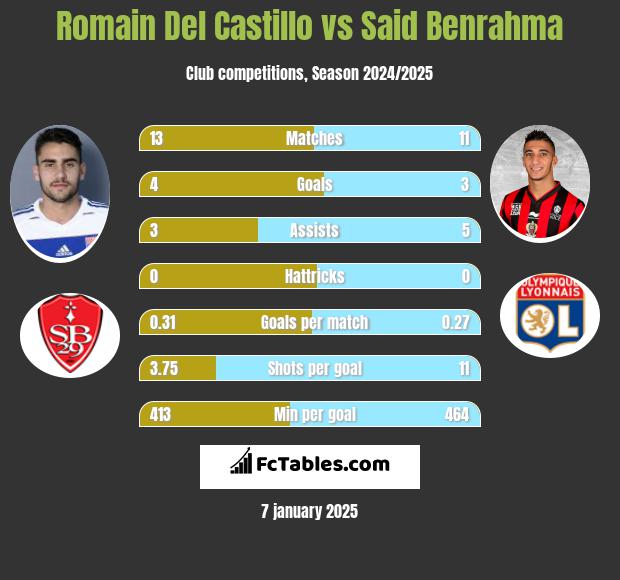 Romain Del Castillo vs Said Benrahma h2h player stats