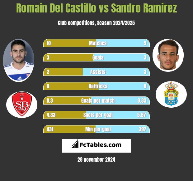 Romain Del Castillo vs Sandro Ramirez h2h player stats